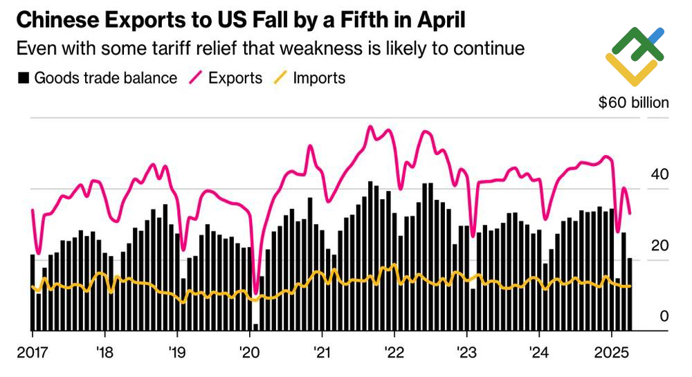 LiteFinance: Ekspor China ke AS
