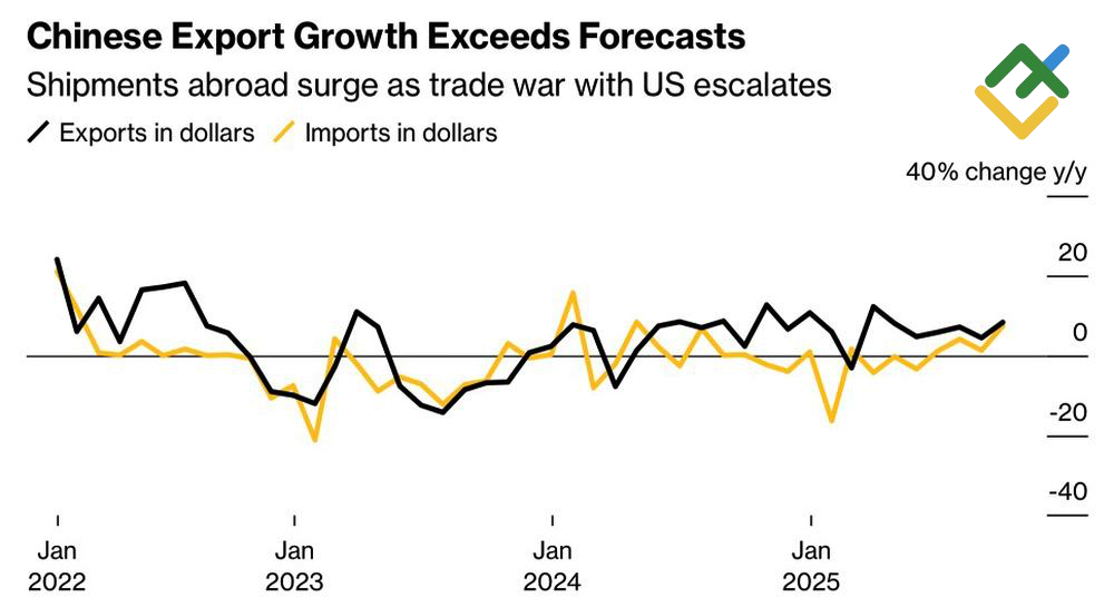 LiteFinance: Ekspor dan Impor China