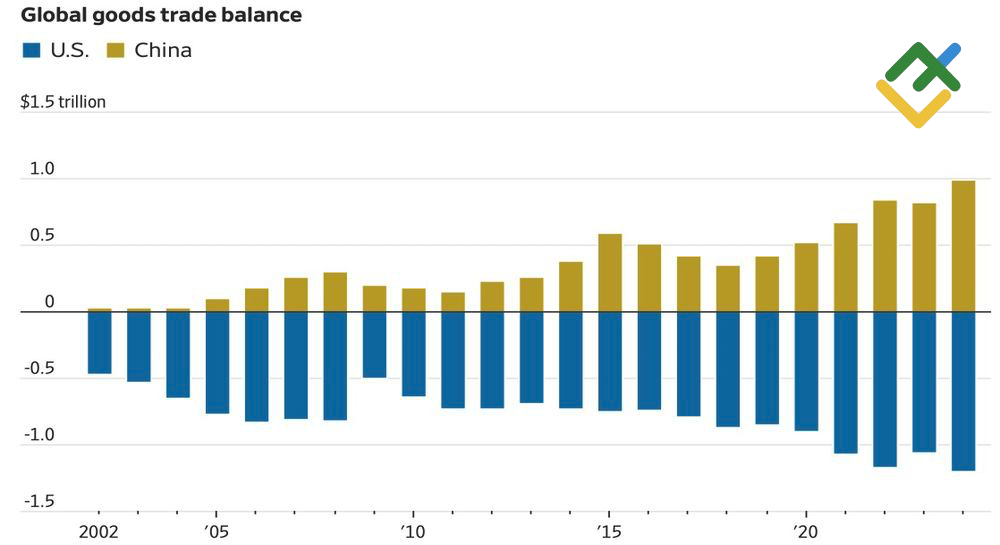 LiteFinance: Neraca Perdagangan Barang AS dan China