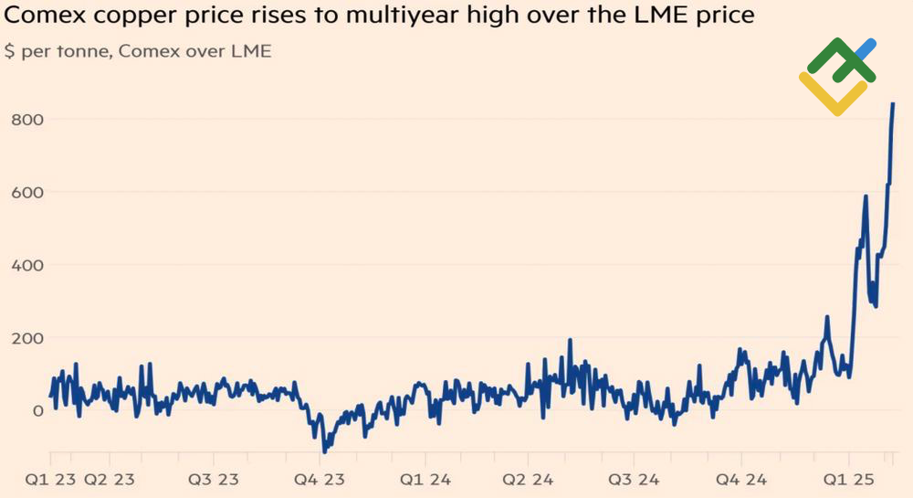 LiteFinance: Harga Tembaga Comex dibandingkan LME