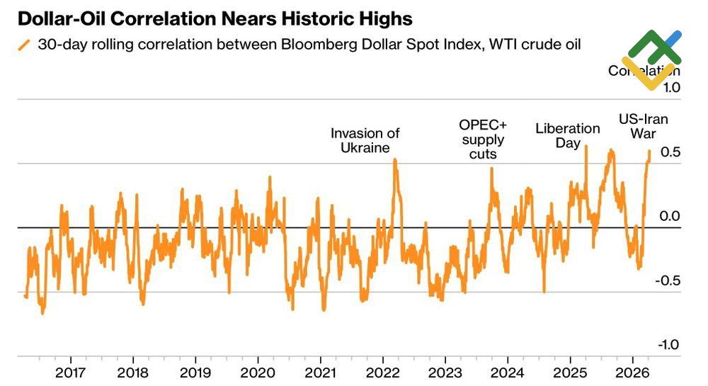 LiteFinance: Korelasi Dolar-Minyak
