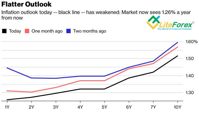 LiteForex: Dywersyfikacja $11,3 tln rezerw walutowych stanowi ważny sterownik wzrostu EUR/USD
