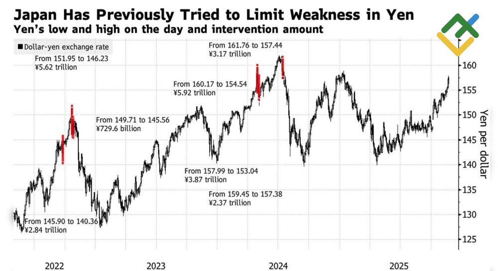 LiteFinance: Kinerja USD/JPY dan Intervensi Mata uang oleh Pemerintah Jepang