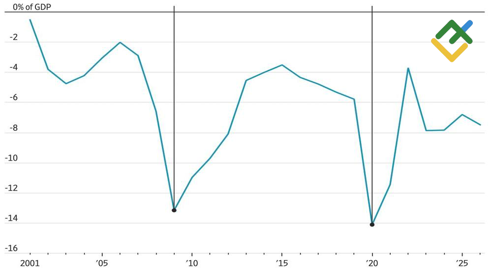 LiteFinance: Rasio Defisit Fiskal terhadap PDB AS