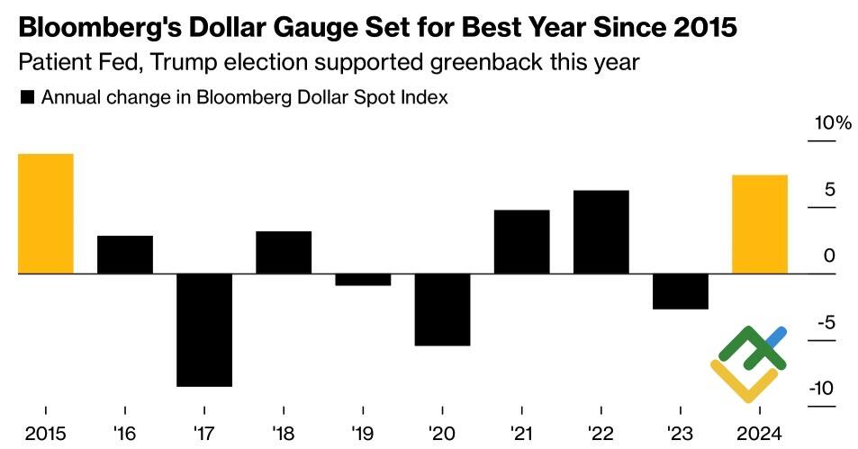 LiteFinance: Kinerja Dollar AS