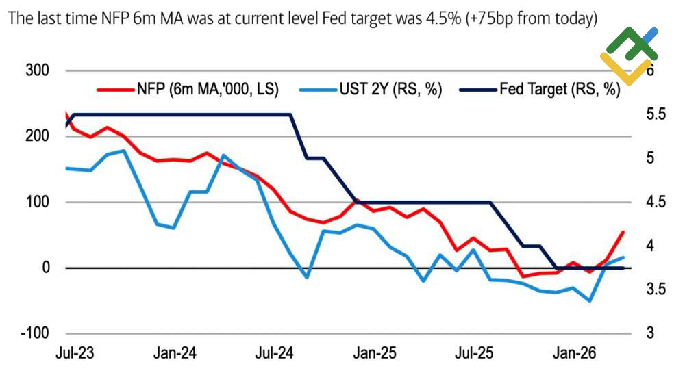 LiteFinance: US Non-Farm Payrolls, Treasury Yield, and Fed Interest Rate