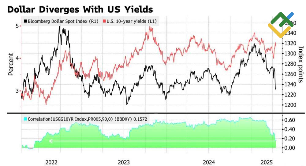 LiteFinance: Indeks Dollar AS dan Imbal Hasil Treasury AS
