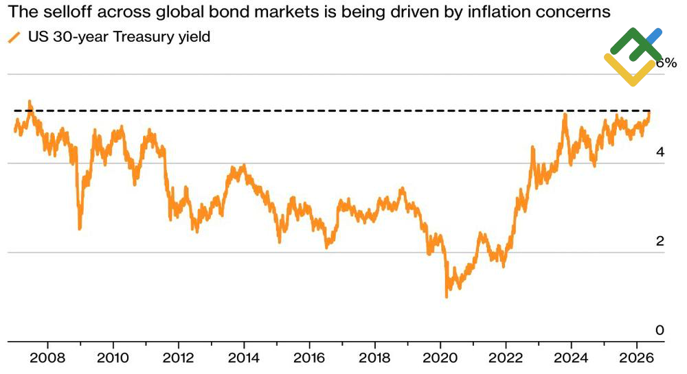 LiteFinance: 30-Year Treasury Bond Yield