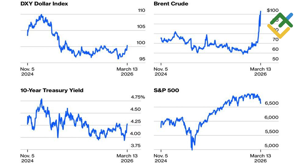 LiteFinance: Kinerja Dolar AS, Brent, Obligasi Treasury 10-Tahun, dan S&P 500