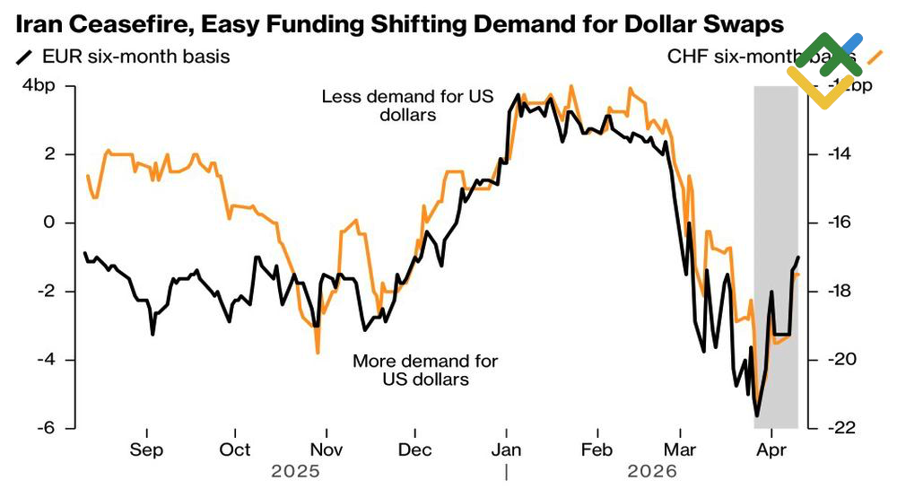 LiteFinance: Permintaan untuk Dolar AS Terhadap Euro dan Franc Swiss