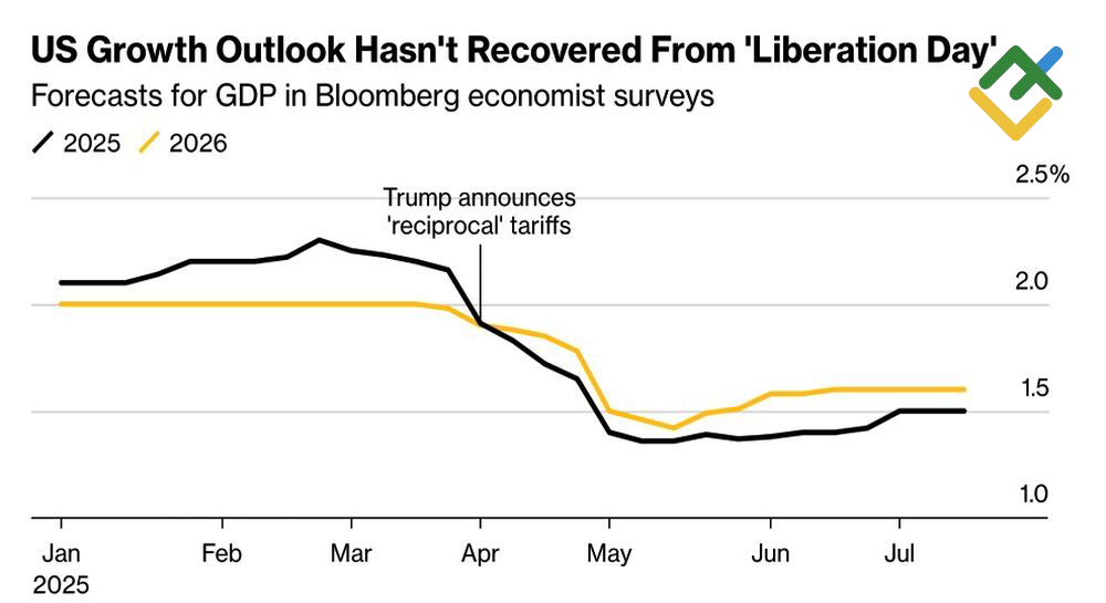 LiteFinance: Dinamika Perkiraan Ekonomi Global