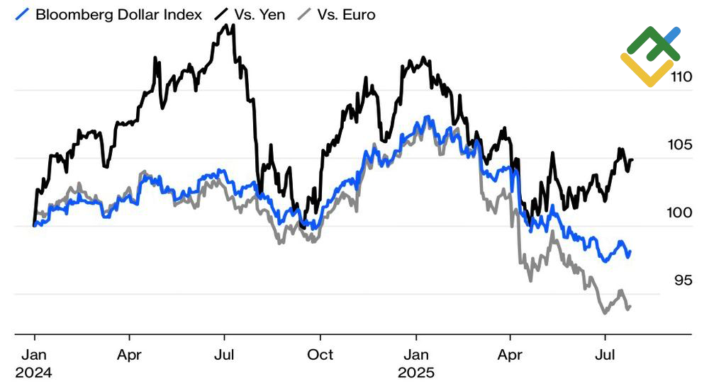 LiteFinance: Dinamika dollar terhadap euro dan yen