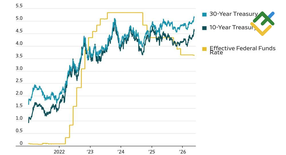 LiteFinance: Fed Interest Rate and Treasury Yields