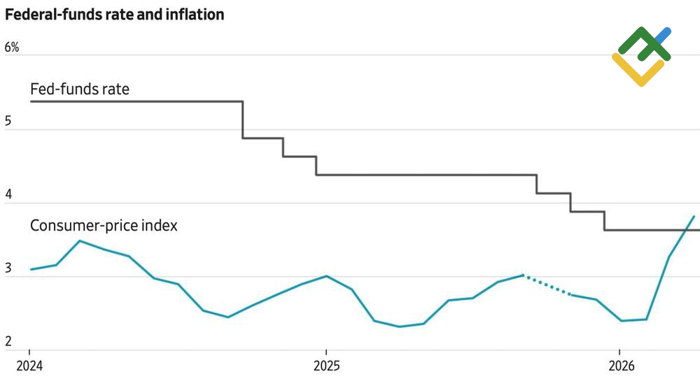 LiteFinance: Fed Funds Rate and US Inflation