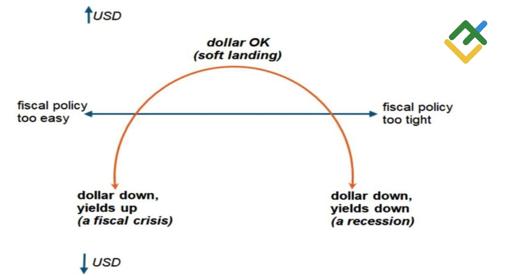 LiteFinance: Teori Kerutan Fiskal Dolar AS