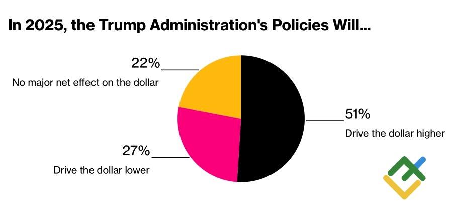 LiteFinance: Perkiraan tentang Dollar AS