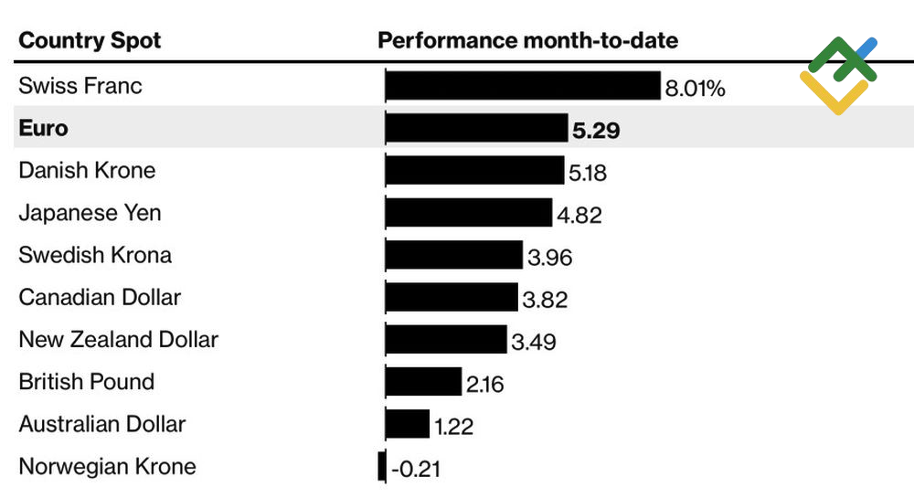 LiteFinance: Kinerja Mata Uang Utama Terhadap Dollar AS
