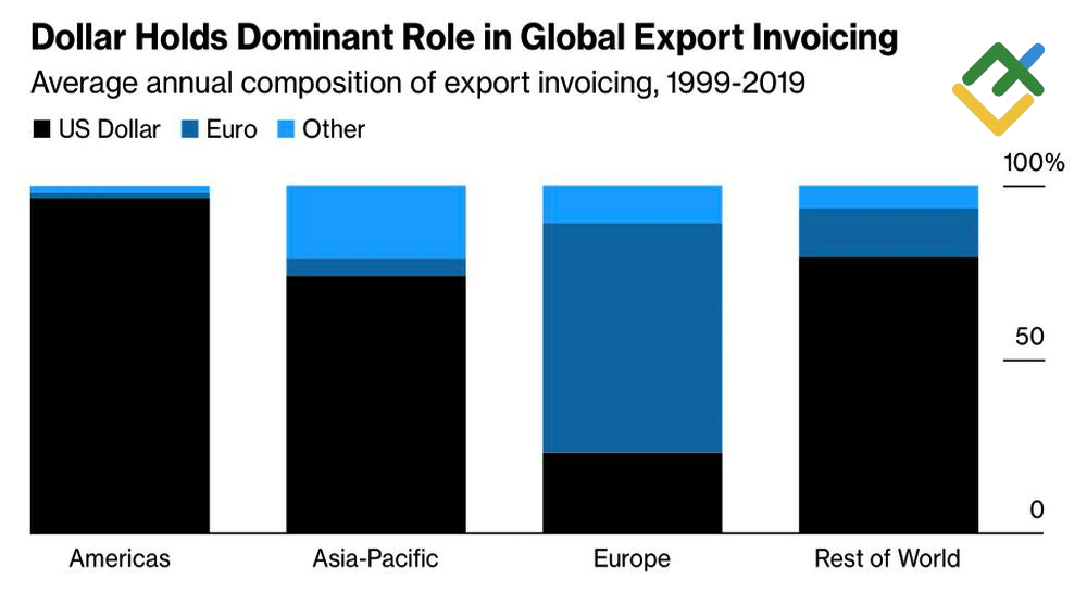 LiteFinance: Komposisi Faktur Ekspor Global