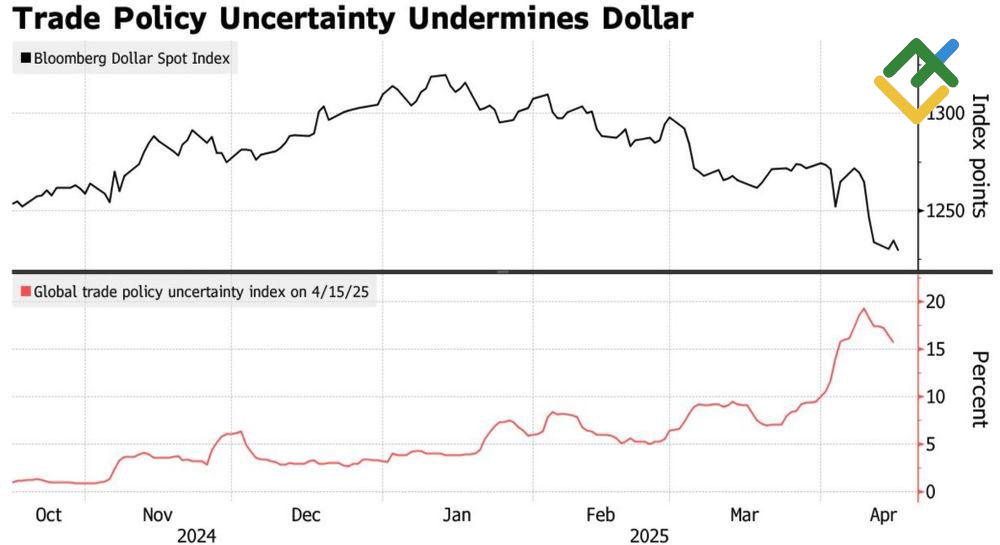 LiteFinance: Indeks Spot Dolar AS dan Indeks Ketidakpastian Kebijakan Perdagangan Global