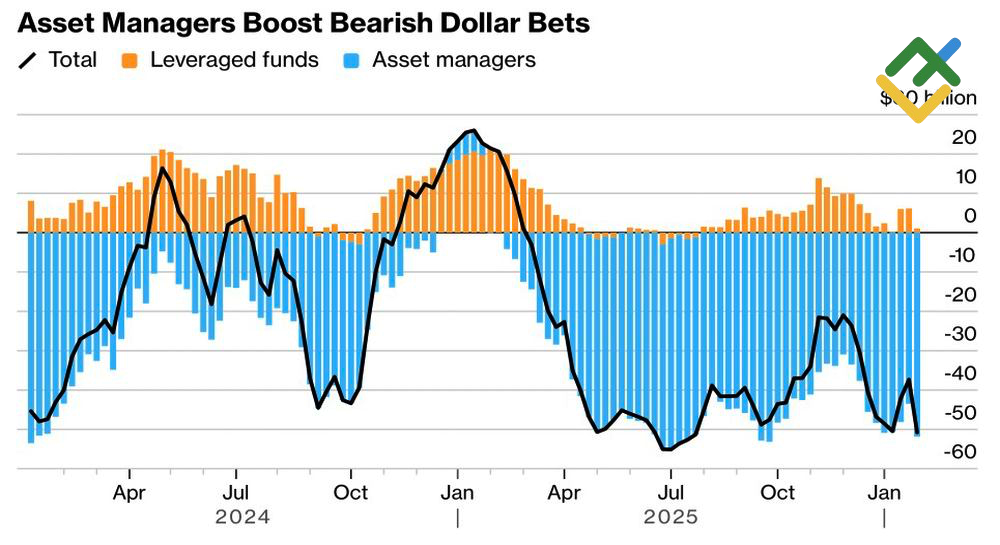 LiteFinance: Posisi Spekulatif pada Dolar AS