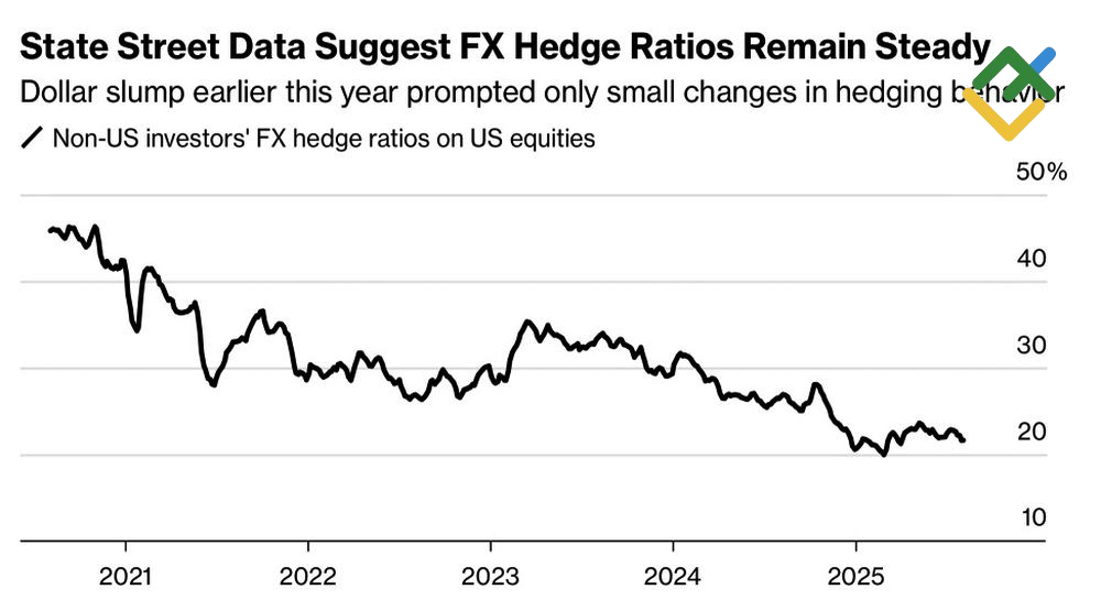 LiteFinance: Rasio Lindung Nilai Forex pada Ekuitas AS