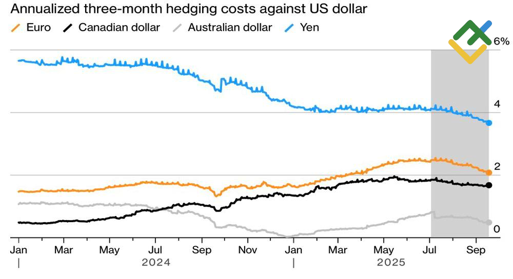 LiteFinance: Biaya Lindung Nilai terhadap Dolar AS