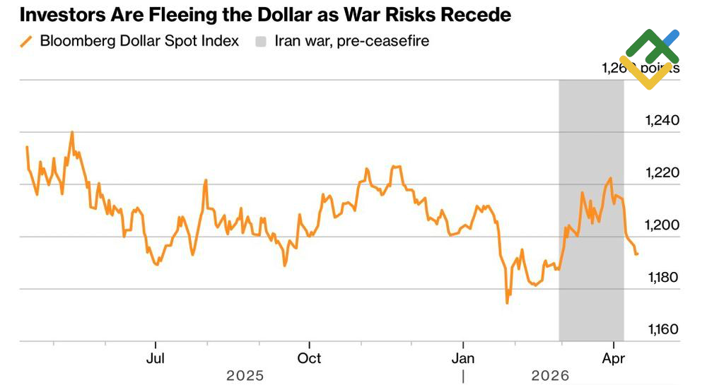 LiteFinance: Kinerja Dolar AS