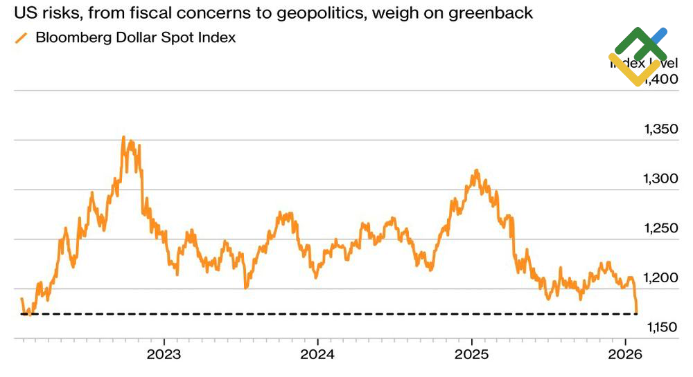 LiteFinance: Kinerja Indeks USD