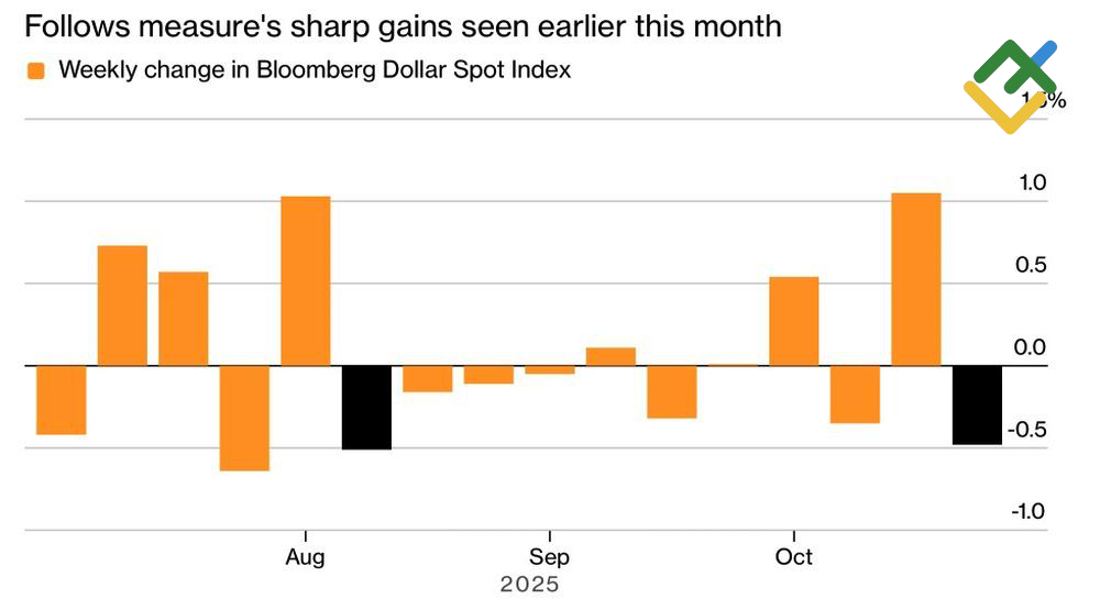 LiteFinance: Dinamika Mingguan Dollar AS