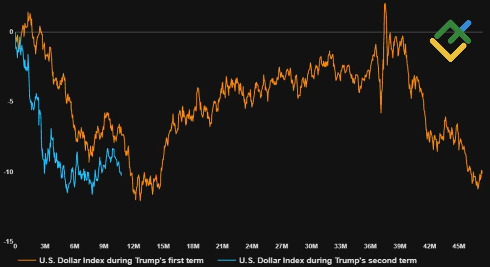 LiteFinance: Fluktuasi Indeks USD Selama Masa Kepresidenan Trump