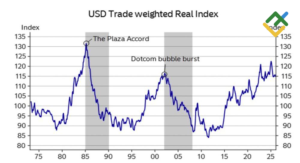 LiteFinance: Kinerja Indeks Dolar AS