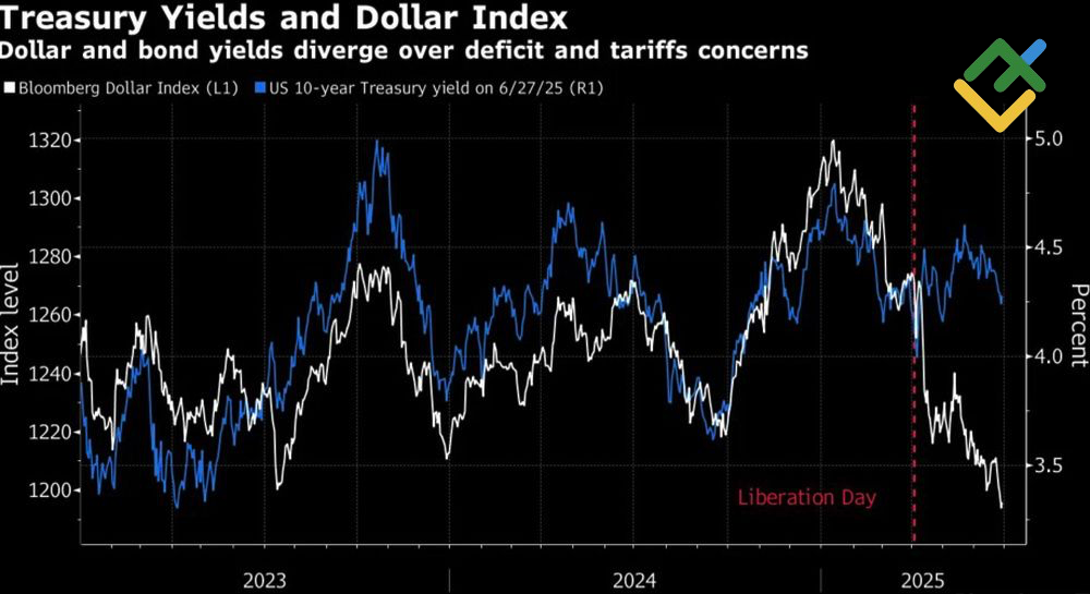 LiteFinance: Indeks Dollar AS dan Imbal Hasil Treasury