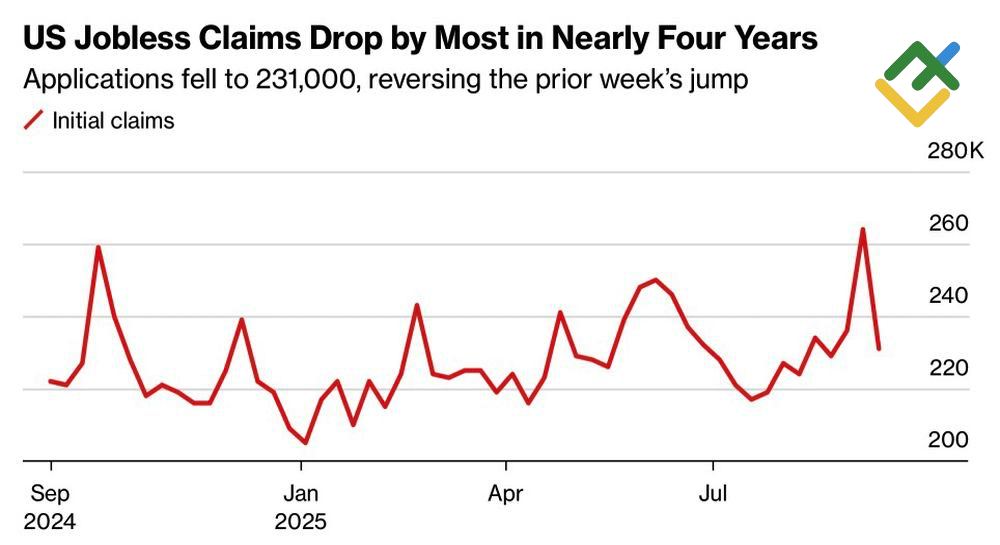 LiteFinance: Data Klaim Pengangguran AS