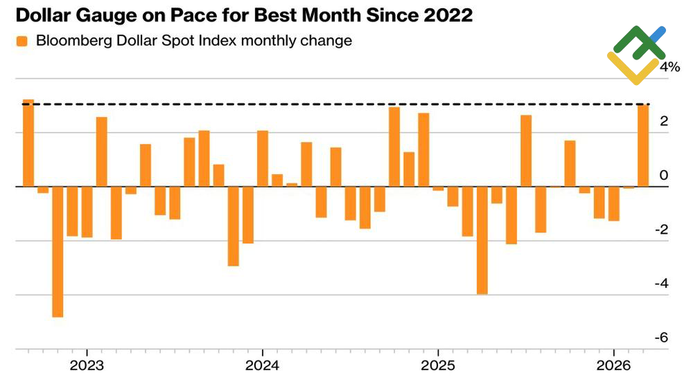 LiteFinance: Kinerja Bulanan Dolar AS