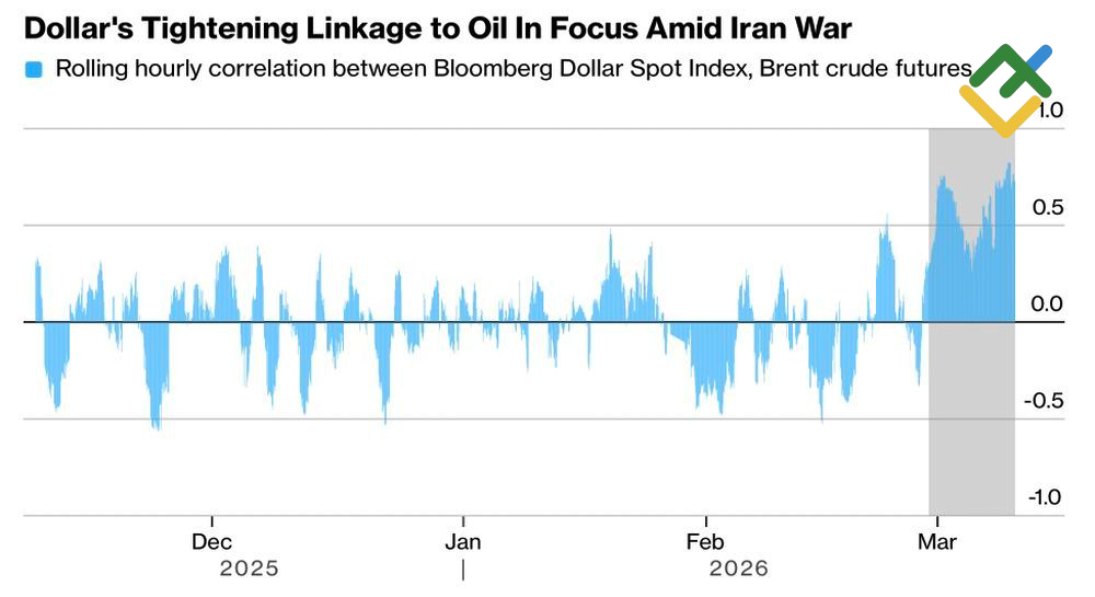 LiteFinance: Korelasi Antara Dolar AS dan Minyak Mentah Brent