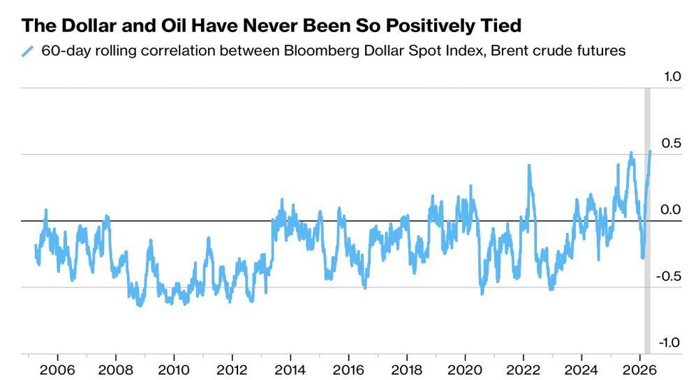 LiteFinance: Correlation Between US Dollar and Crude Prices