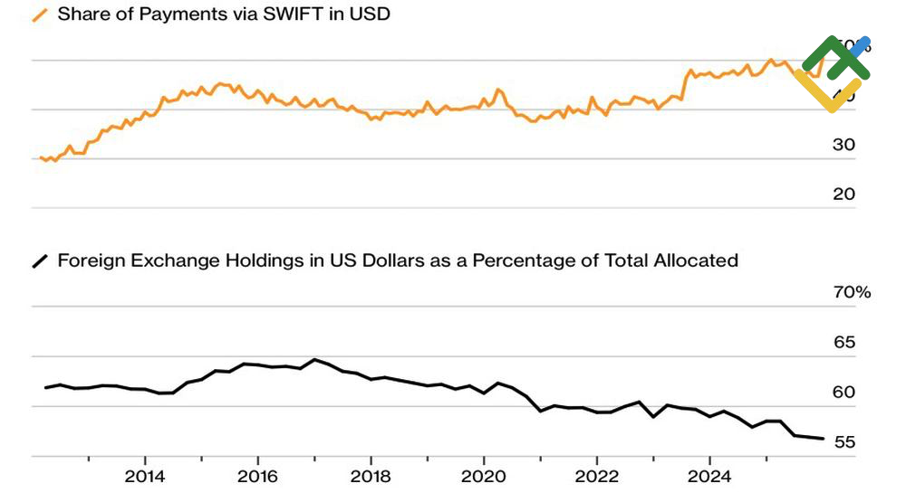 LiteFinance: Pangsa Dolar AS dalam Penyelesaian dan Cadangan