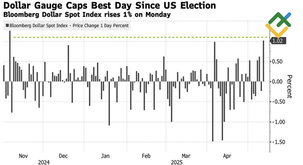 LiteFinance: Kinerja Indeks Dollar AS