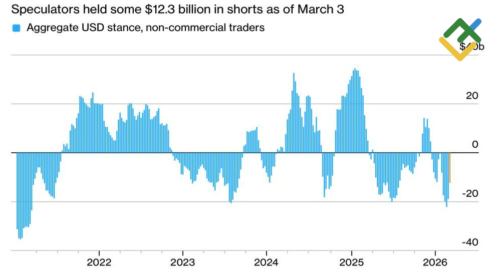 LiteFinance: Posisi Spekulatif pada Dolar AS