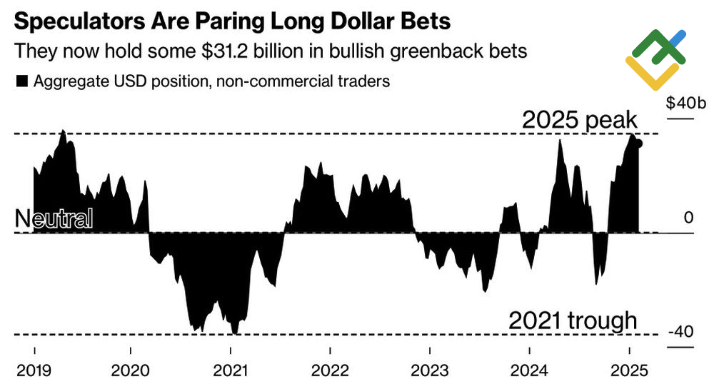 LiteFinance: Spekulatif pada Dollar AS