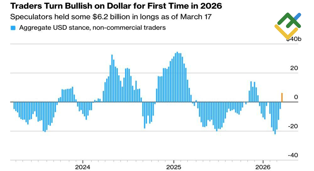 LiteFinance: Posisi Spekulatif pada Dolar AS