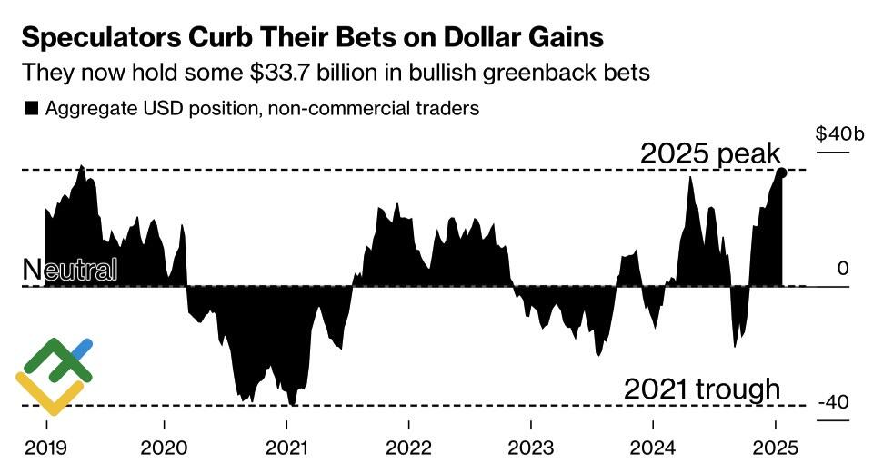 LiteFinance: Posisi Spekulatif pada Dollar AS