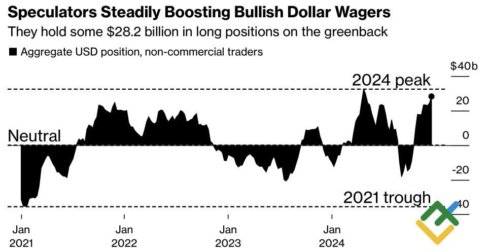 LiteFinance: Posisi Spekulatif pada Dolar AS