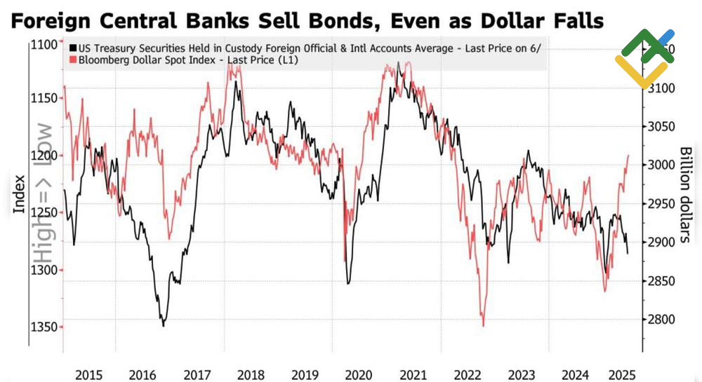 LiteFinance: Kepemilikan Non-Residen atas Obligasi Treasury AS dan Kinerja Dolar AS