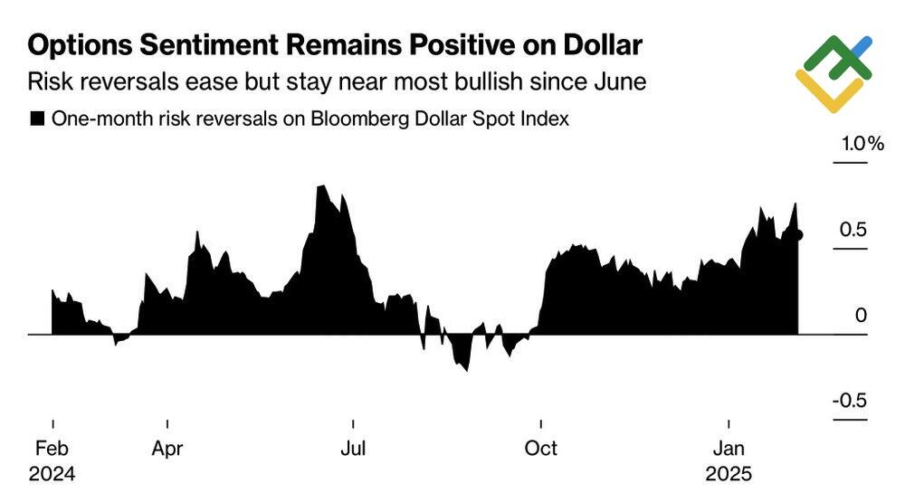 LiteFinance: Risiko Pembalikan Dolar AS