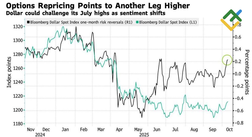 LiteFinance: Pembalikan Risiko Dollar AS