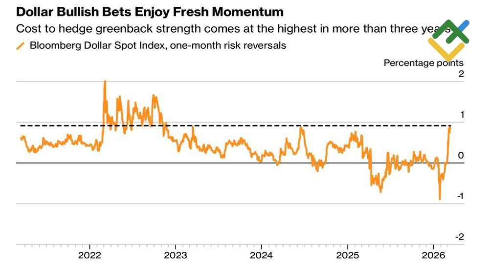 LiteFinance: Pembalikan Risiko Dolar AS