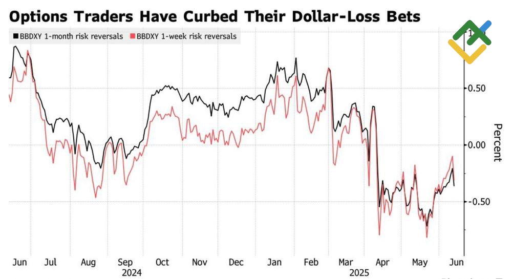 LiteFinance: Pembalikan Risiko Dollar AS