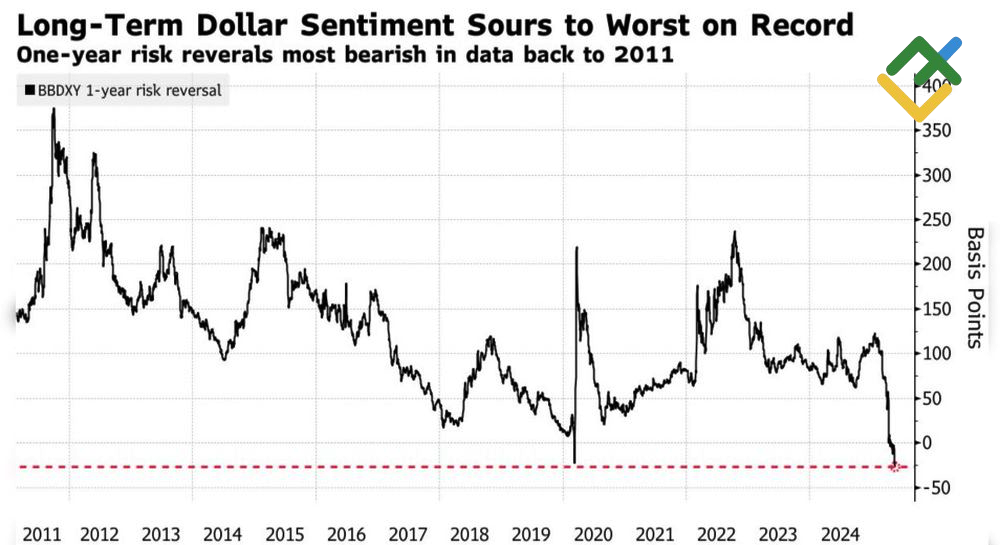 LiteFinance: Pembalikan Risiko Indeks USD