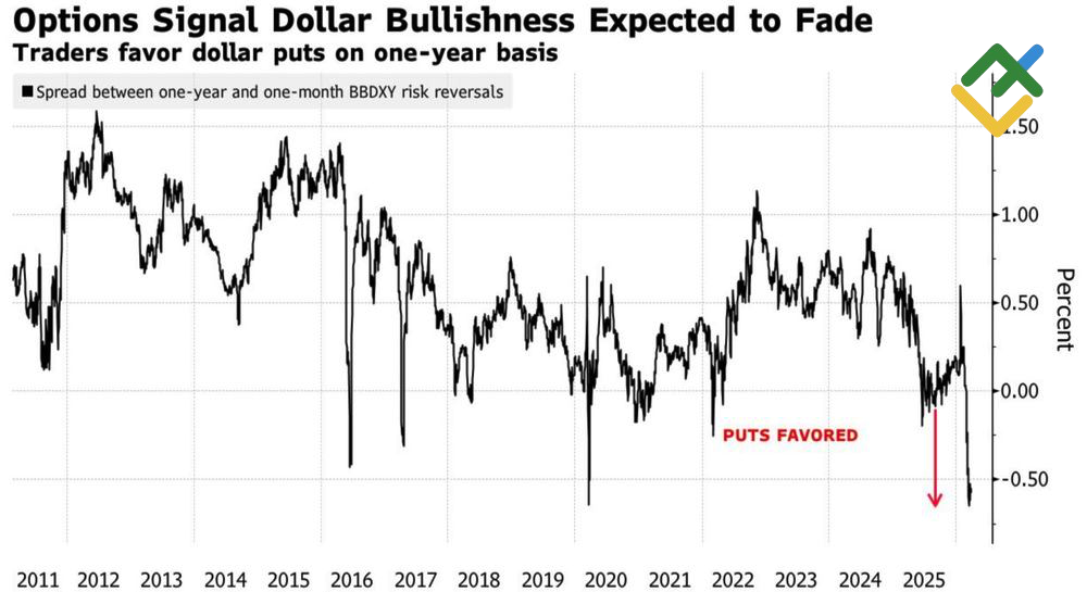 LiteFinance: Spread Pembalikan Risiko USD
